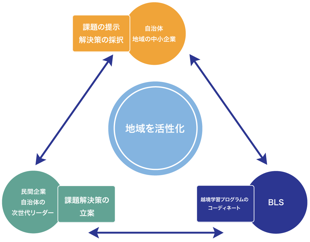 越境学習プログラムの概要