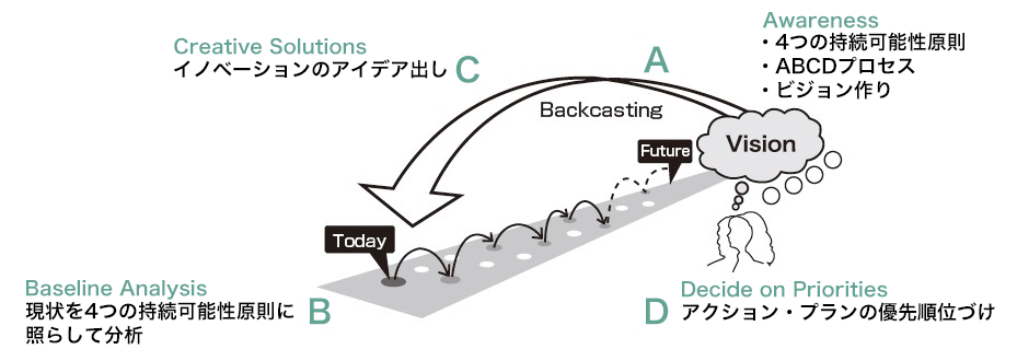 バックキャスティング説明図